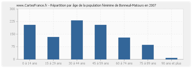 Répartition par âge de la population féminine de Bonneuil-Matours en 2007