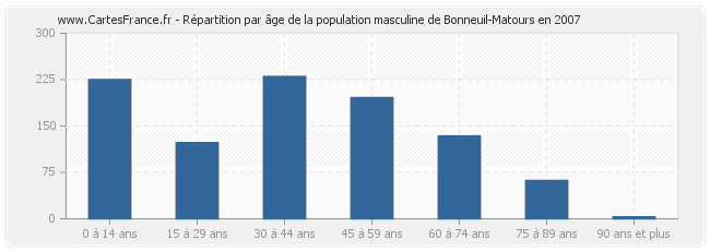 Répartition par âge de la population masculine de Bonneuil-Matours en 2007