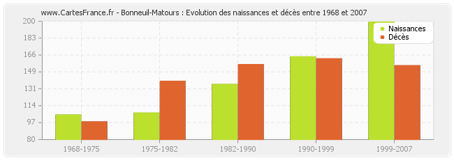 Bonneuil-Matours : Evolution des naissances et décès entre 1968 et 2007