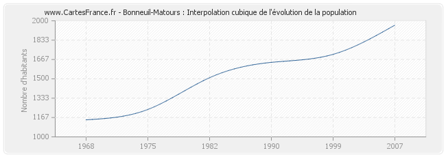 Bonneuil-Matours : Interpolation cubique de l'évolution de la population