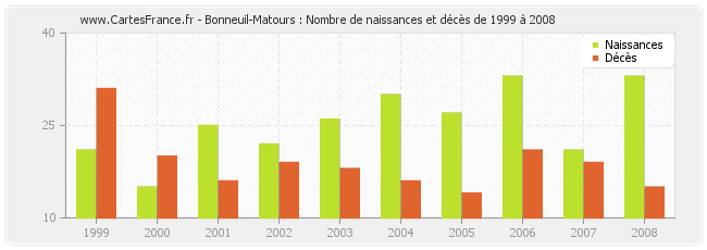 Bonneuil-Matours : Nombre de naissances et décès de 1999 à 2008