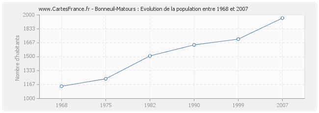 Population Bonneuil-Matours