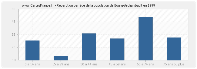 Répartition par âge de la population de Bourg-Archambault en 1999