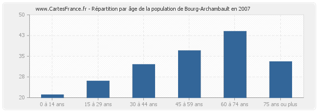 Répartition par âge de la population de Bourg-Archambault en 2007