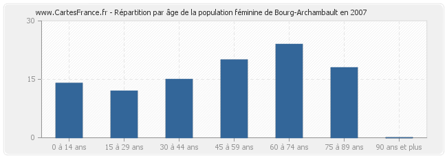 Répartition par âge de la population féminine de Bourg-Archambault en 2007
