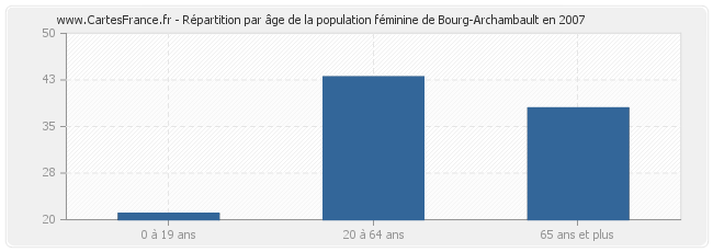 Répartition par âge de la population féminine de Bourg-Archambault en 2007