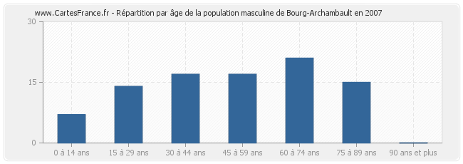 Répartition par âge de la population masculine de Bourg-Archambault en 2007
