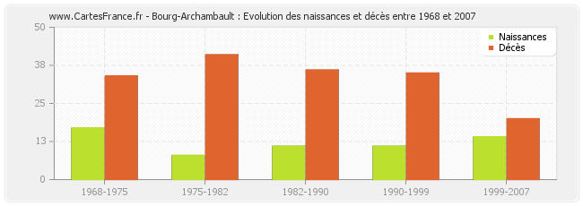 Bourg-Archambault : Evolution des naissances et décès entre 1968 et 2007