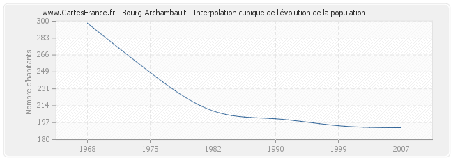 Bourg-Archambault : Interpolation cubique de l'évolution de la population
