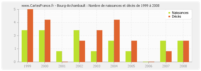 Bourg-Archambault : Nombre de naissances et décès de 1999 à 2008