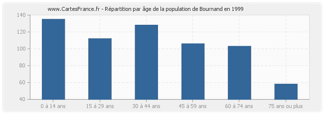 Répartition par âge de la population de Bournand en 1999
