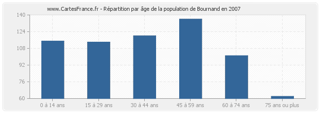 Répartition par âge de la population de Bournand en 2007