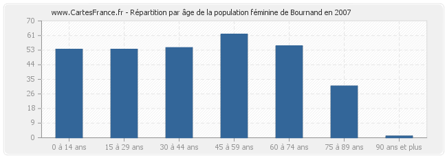 Répartition par âge de la population féminine de Bournand en 2007