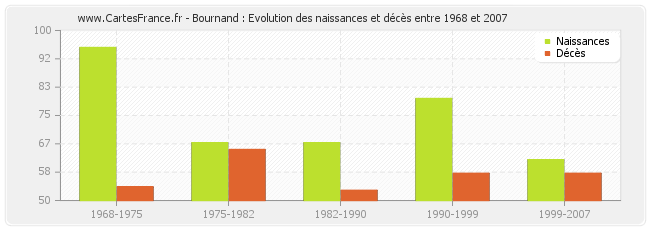 Bournand : Evolution des naissances et décès entre 1968 et 2007