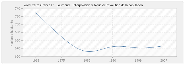 Bournand : Interpolation cubique de l'évolution de la population
