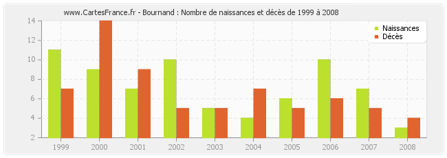 Bournand : Nombre de naissances et décès de 1999 à 2008