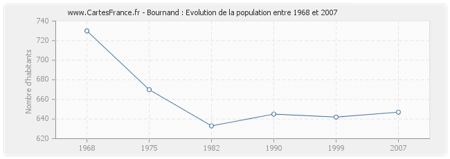 Population Bournand