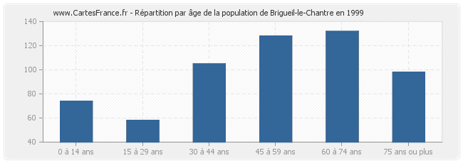 Répartition par âge de la population de Brigueil-le-Chantre en 1999