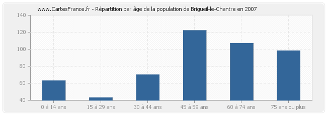 Répartition par âge de la population de Brigueil-le-Chantre en 2007