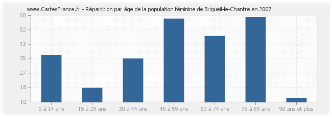 Répartition par âge de la population féminine de Brigueil-le-Chantre en 2007