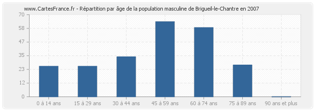 Répartition par âge de la population masculine de Brigueil-le-Chantre en 2007