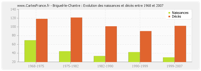 Brigueil-le-Chantre : Evolution des naissances et décès entre 1968 et 2007