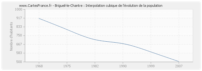 Brigueil-le-Chantre : Interpolation cubique de l'évolution de la population