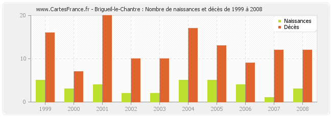Brigueil-le-Chantre : Nombre de naissances et décès de 1999 à 2008