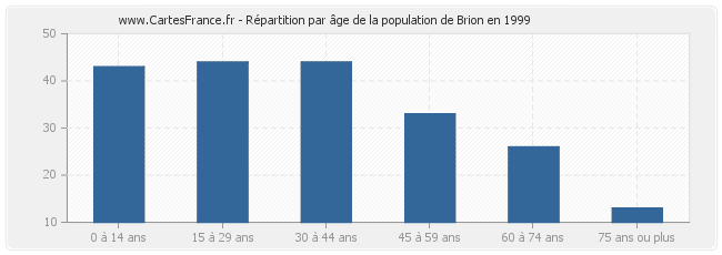 Répartition par âge de la population de Brion en 1999