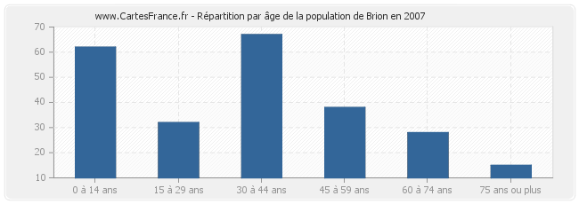 Répartition par âge de la population de Brion en 2007