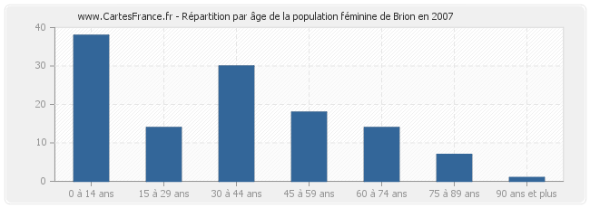 Répartition par âge de la population féminine de Brion en 2007