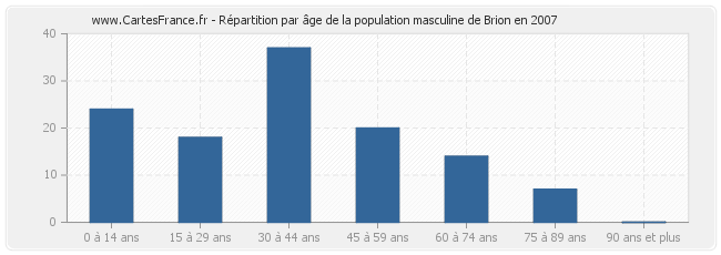 Répartition par âge de la population masculine de Brion en 2007