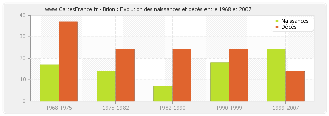 Brion : Evolution des naissances et décès entre 1968 et 2007