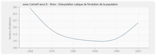 Brion : Interpolation cubique de l'évolution de la population