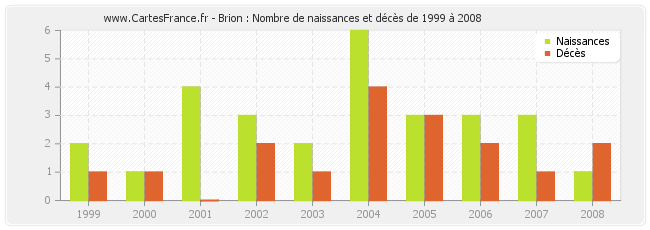 Brion : Nombre de naissances et décès de 1999 à 2008