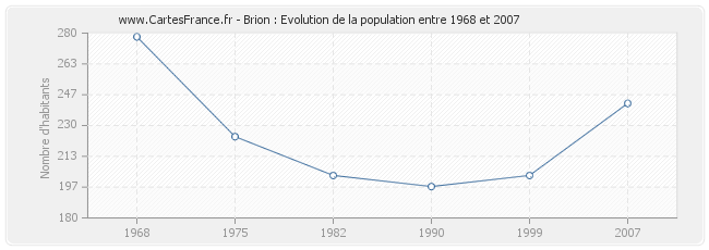 Population Brion