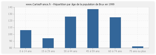 Répartition par âge de la population de Brux en 1999