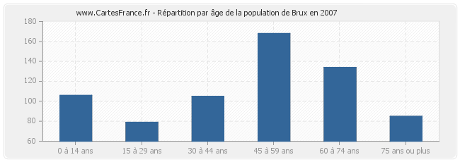 Répartition par âge de la population de Brux en 2007