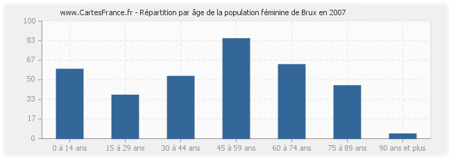 Répartition par âge de la population féminine de Brux en 2007