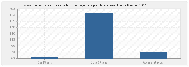 Répartition par âge de la population masculine de Brux en 2007