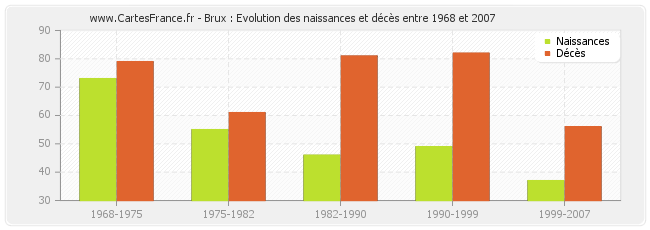 Brux : Evolution des naissances et décès entre 1968 et 2007