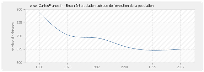 Brux : Interpolation cubique de l'évolution de la population