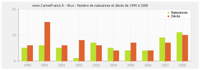 Brux : Nombre de naissances et décès de 1999 à 2008