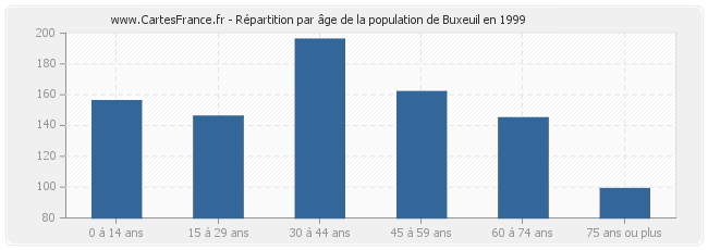 Répartition par âge de la population de Buxeuil en 1999