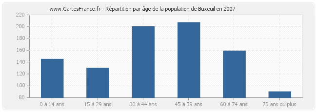 Répartition par âge de la population de Buxeuil en 2007