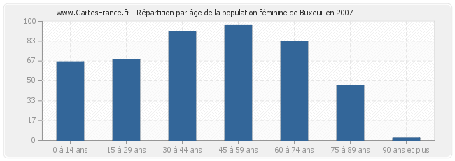 Répartition par âge de la population féminine de Buxeuil en 2007