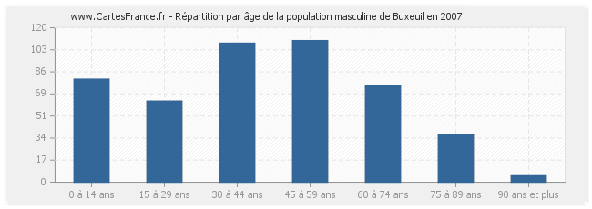 Répartition par âge de la population masculine de Buxeuil en 2007