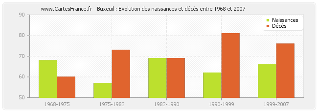 Buxeuil : Evolution des naissances et décès entre 1968 et 2007