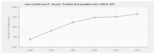 Population Buxeuil