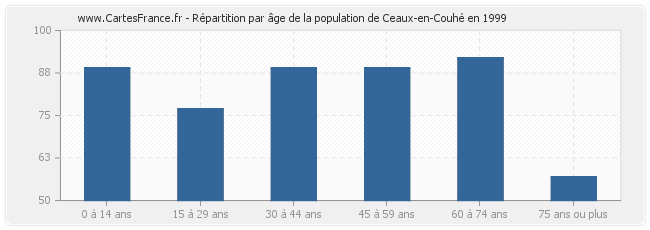 Répartition par âge de la population de Ceaux-en-Couhé en 1999